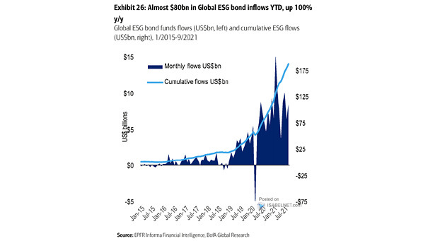 Global ESG Bond Funds Flows