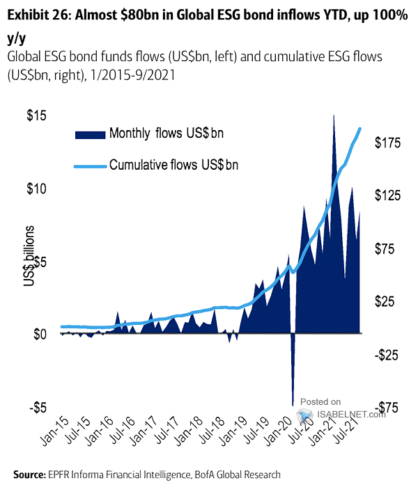 Global ESG Bond Funds Flows