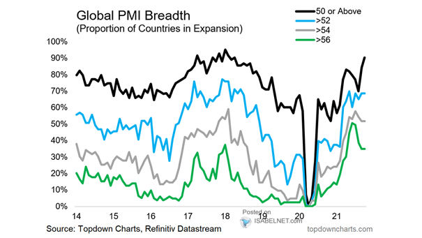 Global PMI Breadth