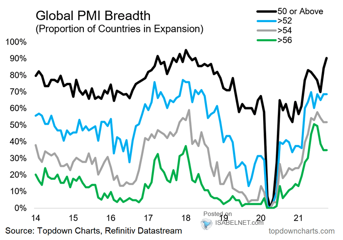 Global PMI Breadth