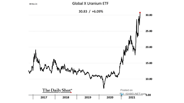 Global X Uranium ETF