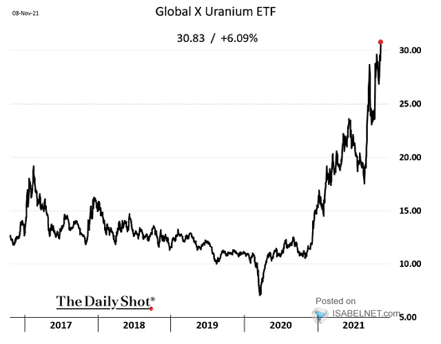 Global X Uranium ETF
