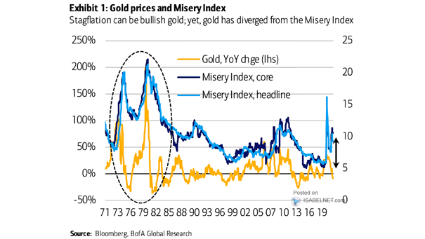 Gold and the Misery Index