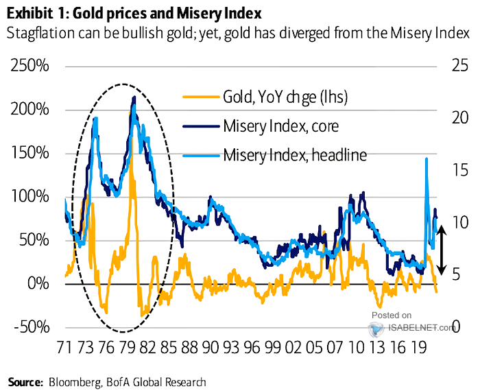 Gold and the Misery Index