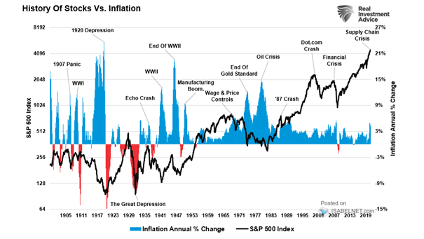History of Stocks vs. Inflation