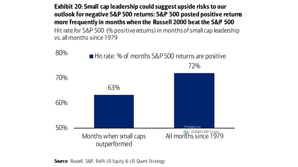 Hit Rate for S&P 500 (% Positive Returns) in Months of Small Cap Leadership vs. All Months