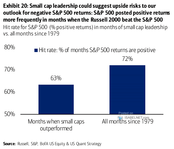 Hit Rate for S&P 500 (% Positive Returns) in Months of Small Cap Leadership vs. All Months
