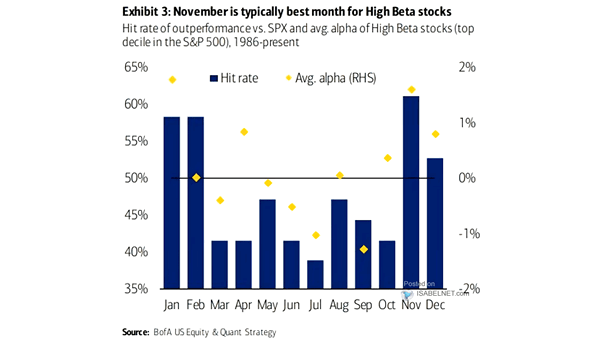 Hit Rate of Outperformance vs. S&P 500 and Average Alpha of High Beta Stocks