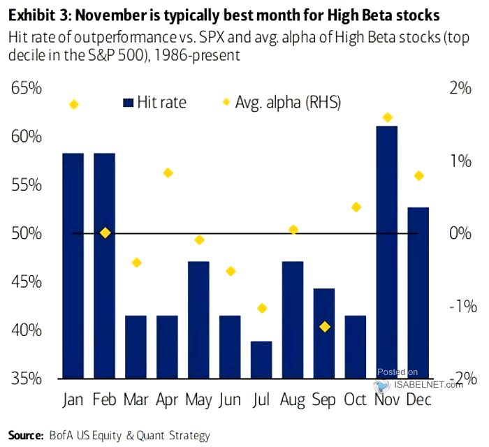 Hit Rate of Outperformance vs. S&P 500 and Average Alpha of High Beta Stocks