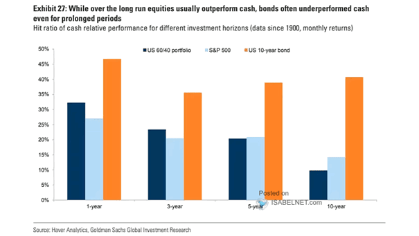 Hit Ratio of Cash Relative Performance for Different Investment Horizons