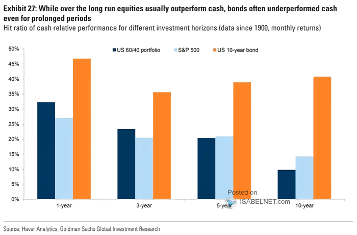 Hit Ratio of Cash Relative Performance for Different Investment Horizons