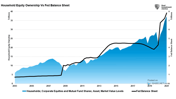 Household Equity Ownership vs. Fed Balance Sheet