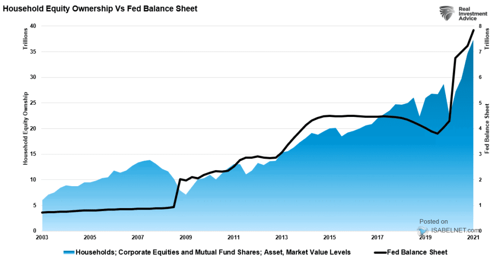 Household Equity Ownership vs. Fed Balance Sheet