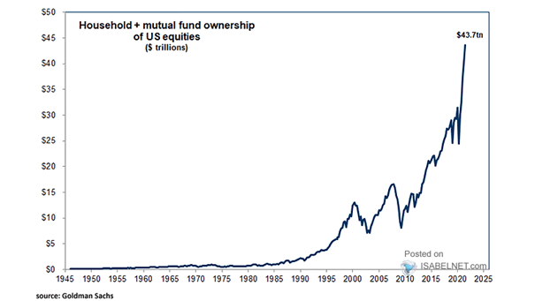 Household + Mutual Fund Ownership of U.S. Equities
