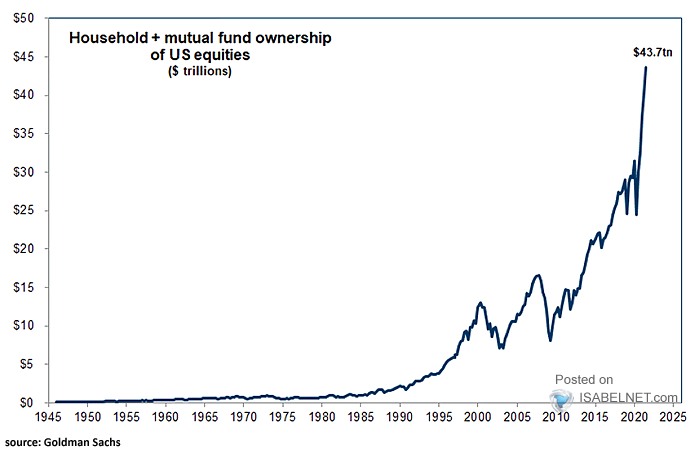 Household + Mutual Fund Ownership of U.S. Equities