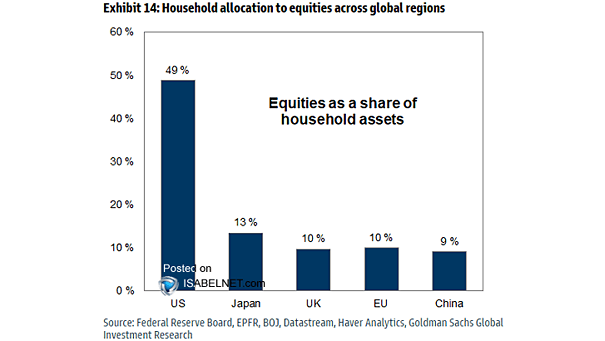 Equities as a Share of Household Assets
