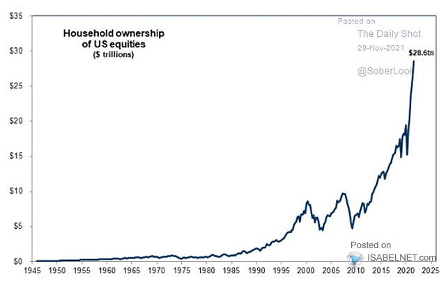 Household Ownership of U.S. Equities