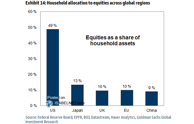 Equities as a Share of Household Assets