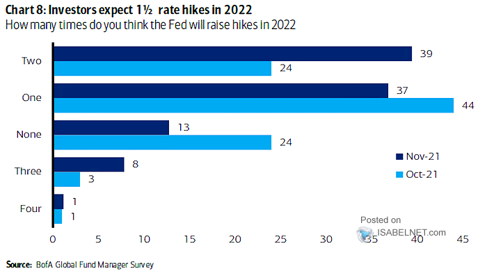 How Many Times Do You Think The Fed Will Raise Rates?