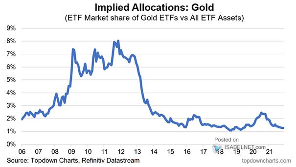 Implied Allocations - Gold (ETF Market Share of Gold ETFs vs. All ETF Assets)