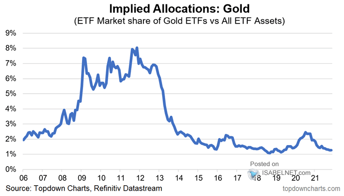 Implied Allocations - Gold (ETF Market Share of Gold ETFs vs. All ETF Assets)