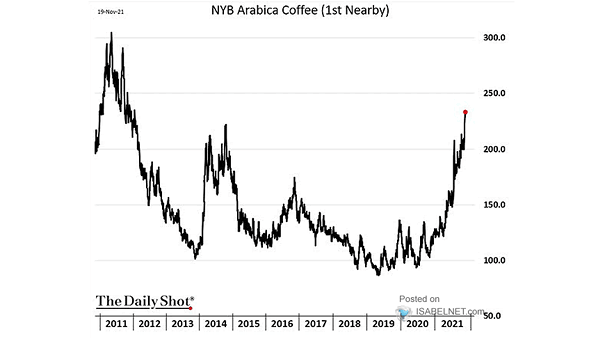 Inflation - NYB Arabica Coffee