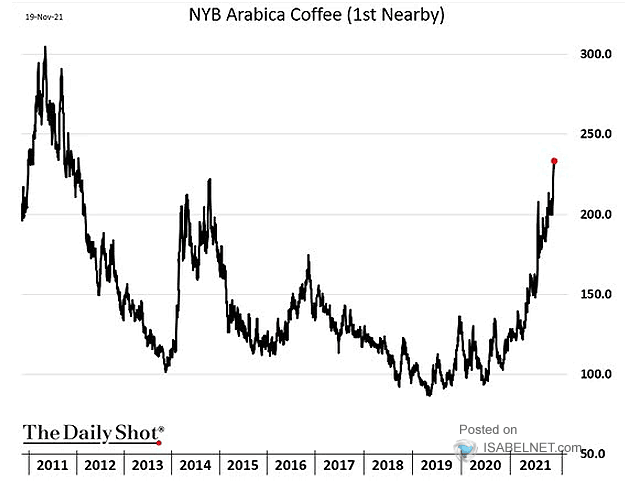 Inflation - NYB Arabica Coffee