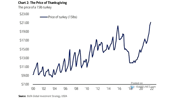 Inflation - The Price of Thanksgiving