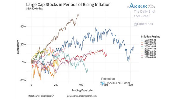 Large Cap Stocks in Periods of Rising Inflation