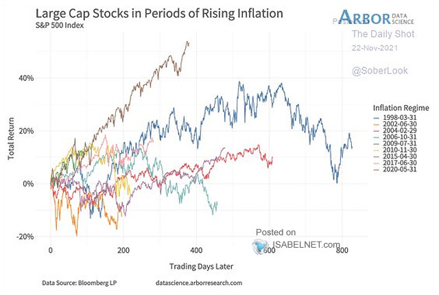 Large Cap Stocks in Periods of Rising Inflation