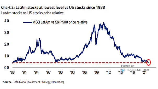 Latin American Stocks vs U.S. Stock Price Relative