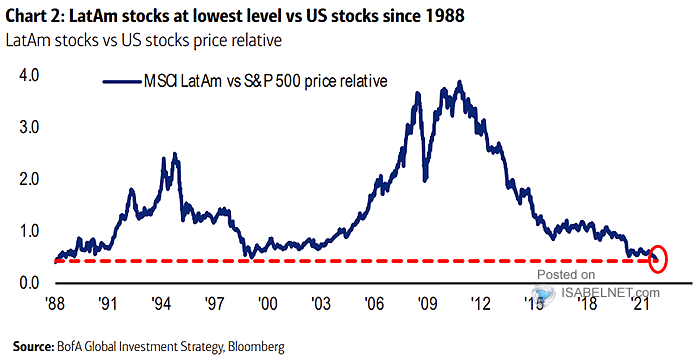 Latin American Stocks vs U.S. Stock Price Relative