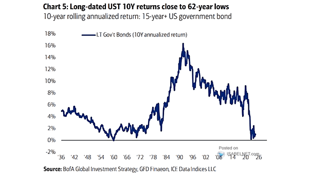 Long Term Government Bonds (+15y) Rolling 10-Year Annualized Returns