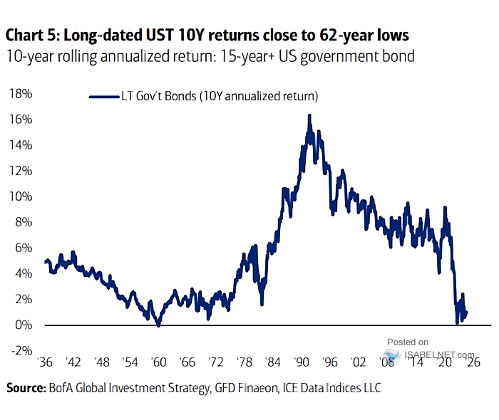 Long Term Government Bonds (+15y) Rolling 10-Year Annualized Returns