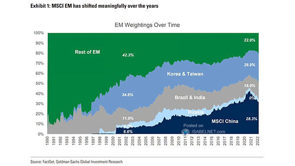 MSCI EM Market Weights