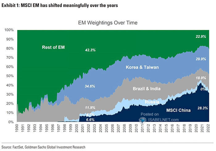 MSCI EM Market Weights