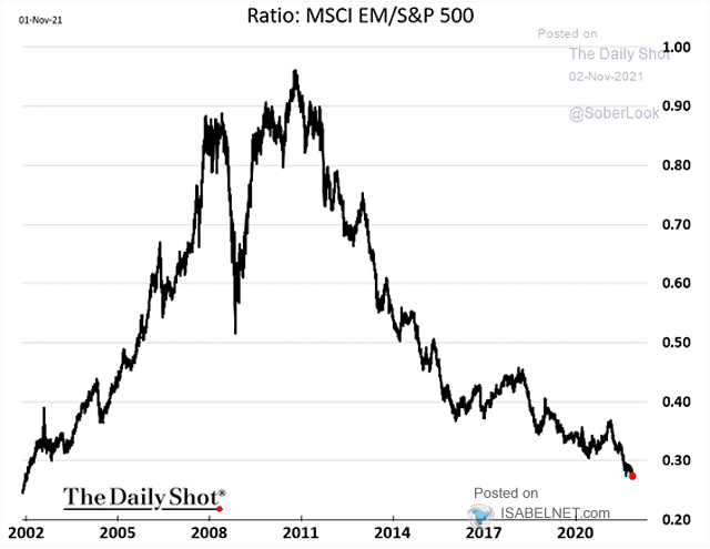 MSCI EM/S&P 500