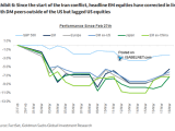 S&P 500 Performance vs. EM and DM Ex-U.S. Equities