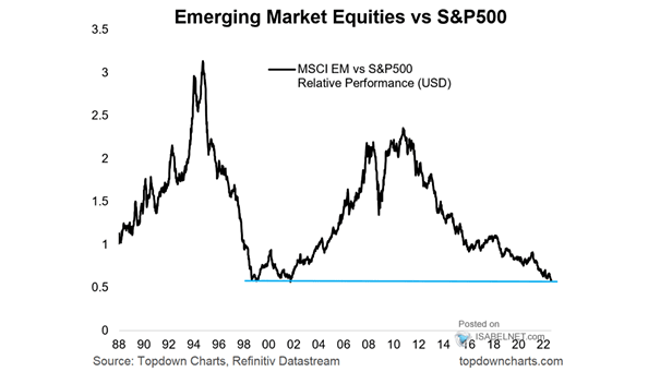MSCI Emerging Market Equities vs. S&P 500 Relative Performance