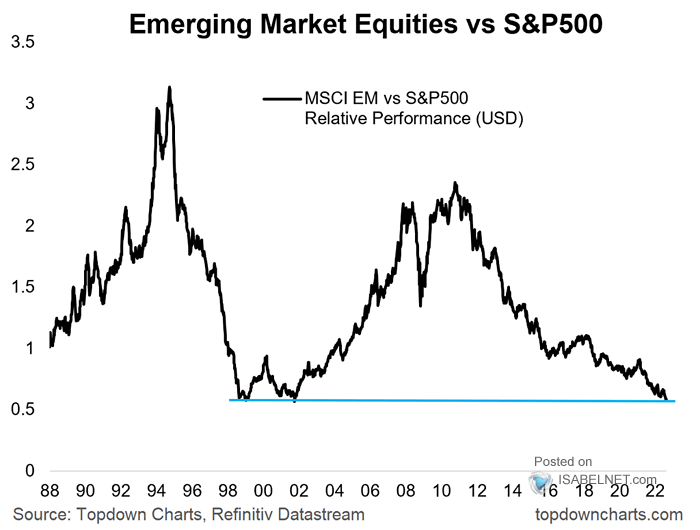 MSCI Emerging Market Equities vs. S&P 500 Relative Performance