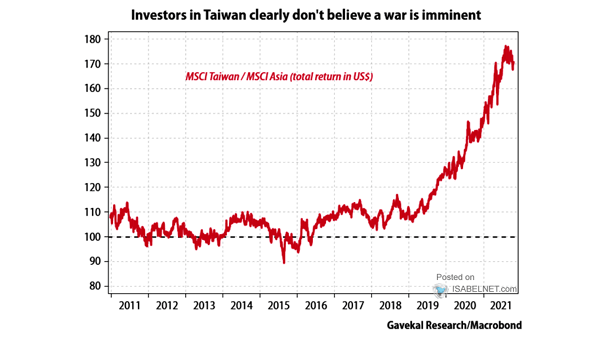 MSCI Taiwan / MSCI Asia (Total Return in US$)