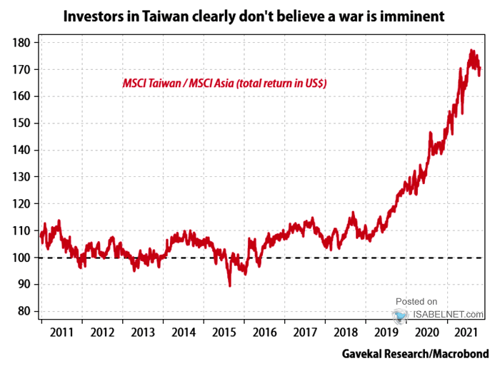 MSCI Taiwan / MSCI Asia (Total Return in US$)