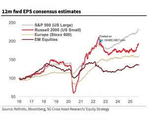 S&P 500, Russell 2000, Stoxx 600 and EM Equities – 12-Month Forward EPS ...