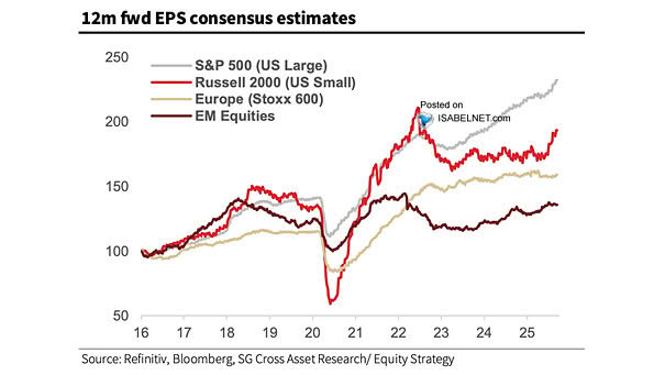 S&P 500, Russell 2000, Stoxx 600 and EM Equities - 12-Month Forward EPS Consensus Estimates