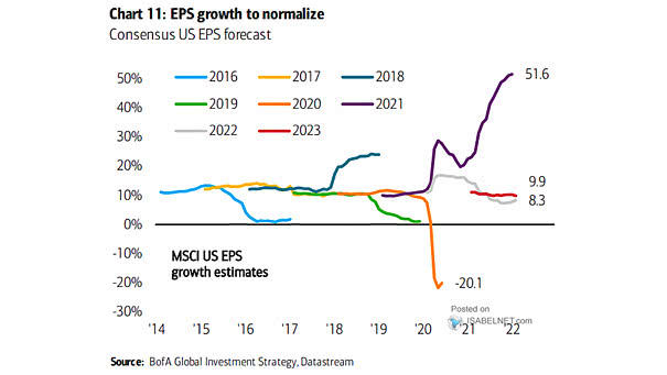 MSCI U.S. EPS Consensus Growth Estimates