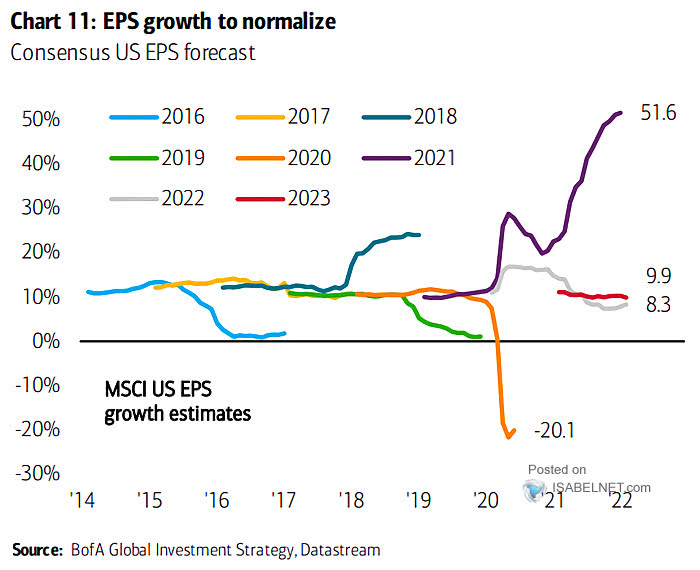 MSCI U.S. EPS Consensus Growth Estimates