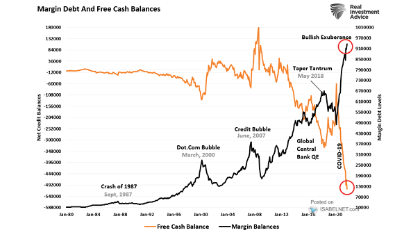 Margin Debt and Free Cash Balances