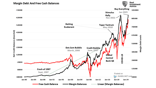 Margin Debt and Free Cash Balances