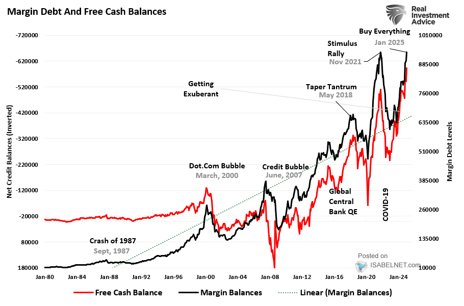 Margin Debt and Free Cash Balances