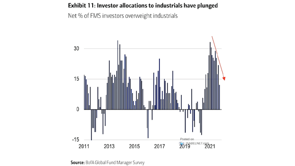 Net % of FMS Investors Overweight Industrial Stocks